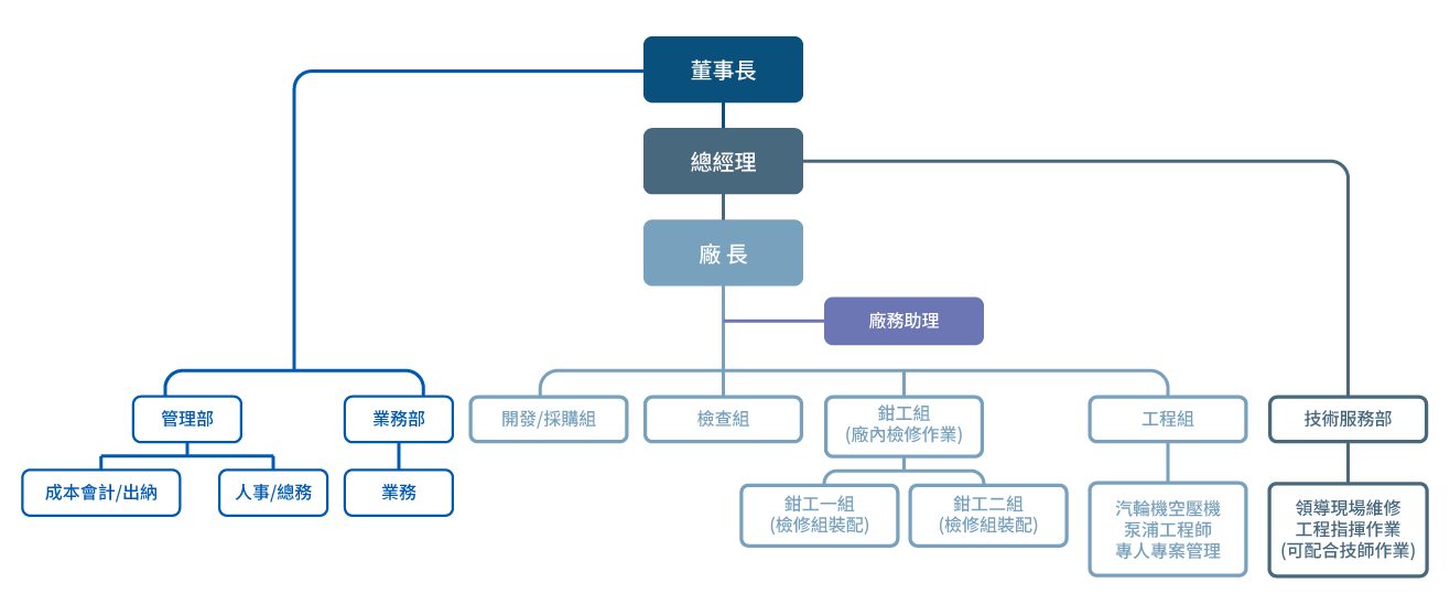 征翰集團組織架構圖