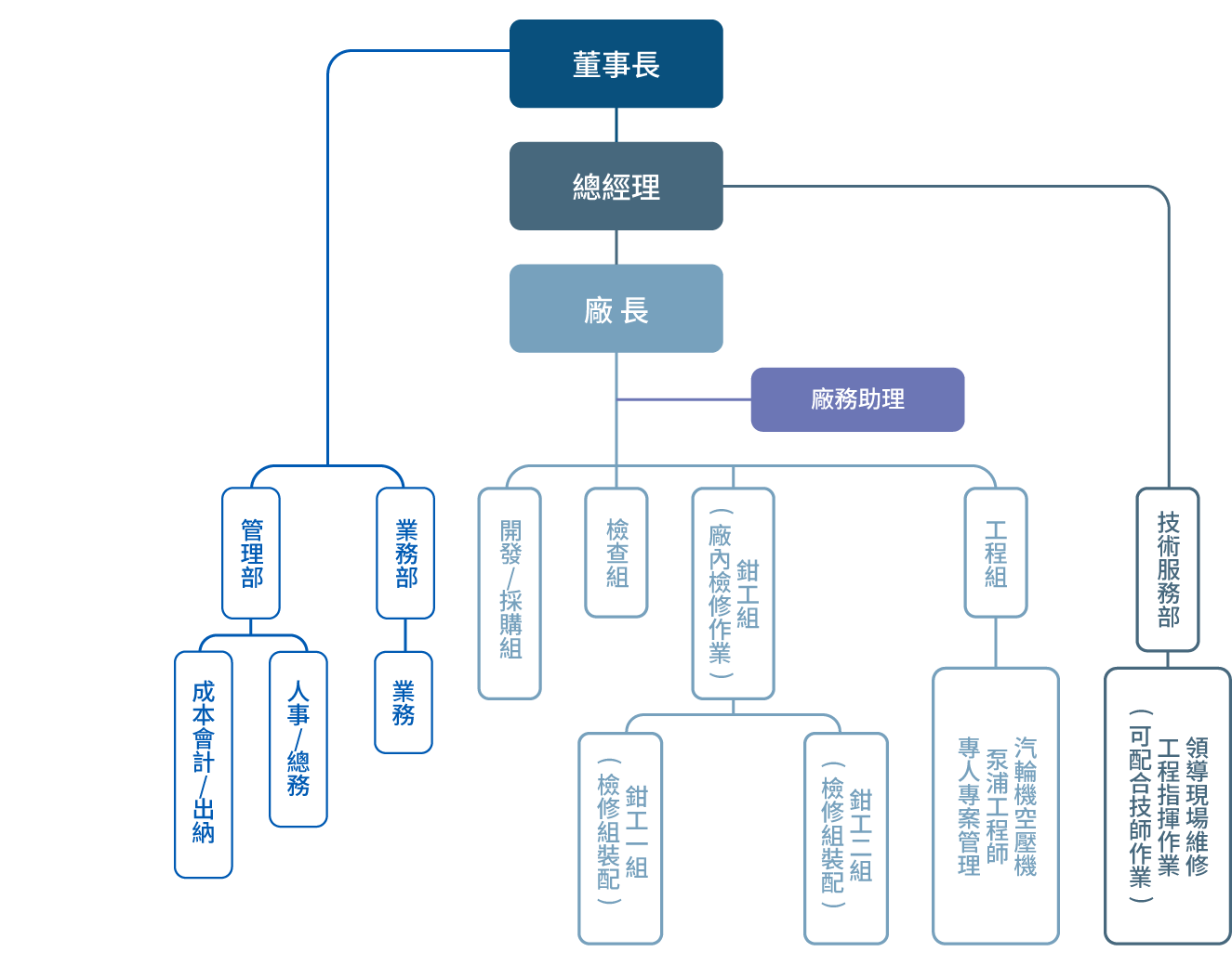 征翰集團組織架構圖